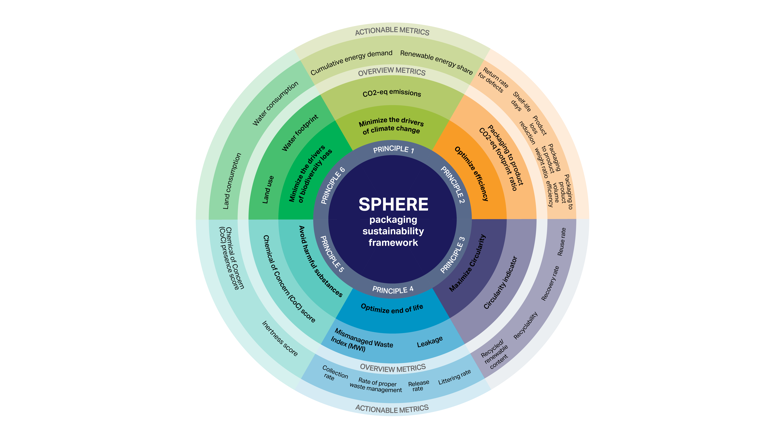 SPHERE Framework Visual Final